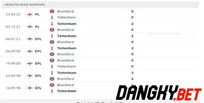 Brentford vs Tottenham một trận chiến đầy khó khăn với chủ nhà. Nhận định soi kèo bóng đá Ngoại Hạng Anh Dangky.bet
