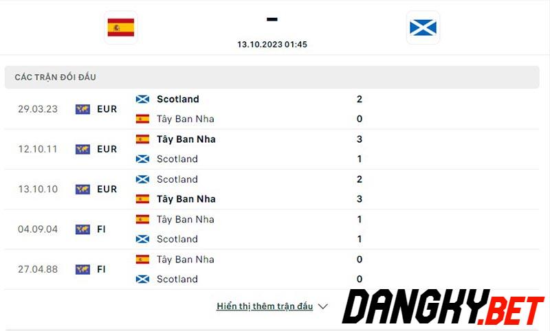 Tây Ban Nha vs Scotland